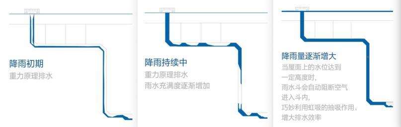 屋面虹吸式雨水排水系统